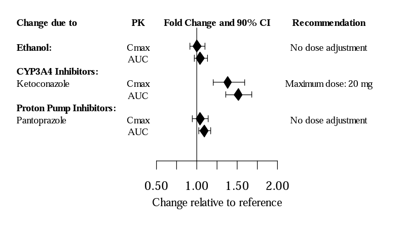 data showing PK interactions with vilazodone from the FDA label