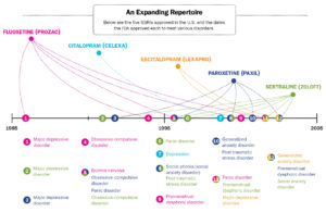 An Expanding Repertoire SSRIs timeline of approvals and what diseases for graphic