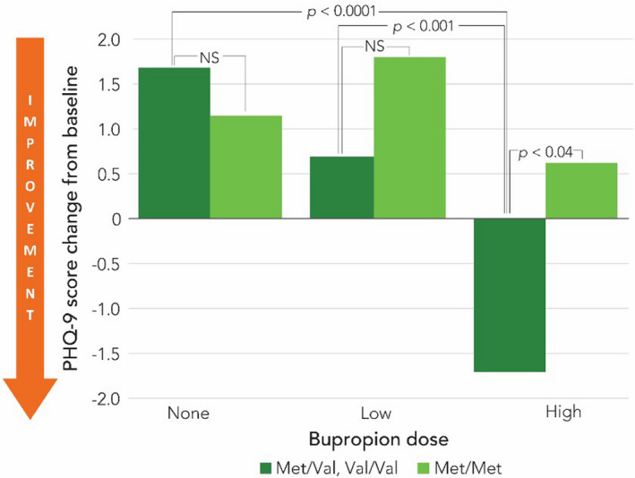 chart comparing bupropion dosage to PH9 score from baseline and improvement