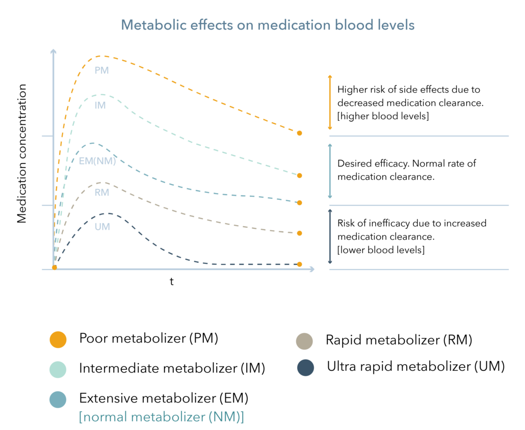 metabolic effects on medication blood levels graph