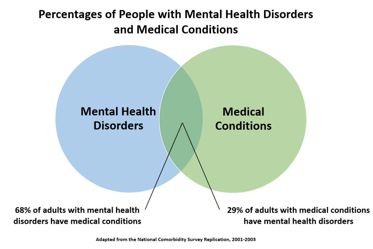 Mental Health Disorders and Comorbid Medical Conditions - Genomind