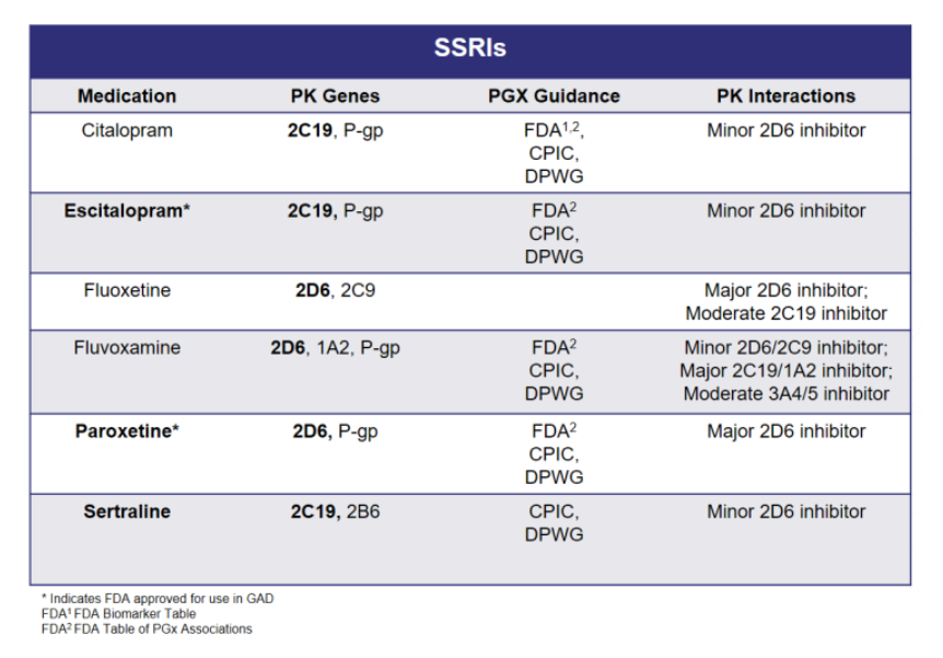 table of SSRIs with pharmacokinetic interactions and PGx guidance, along with sources of the guidance from the FDA