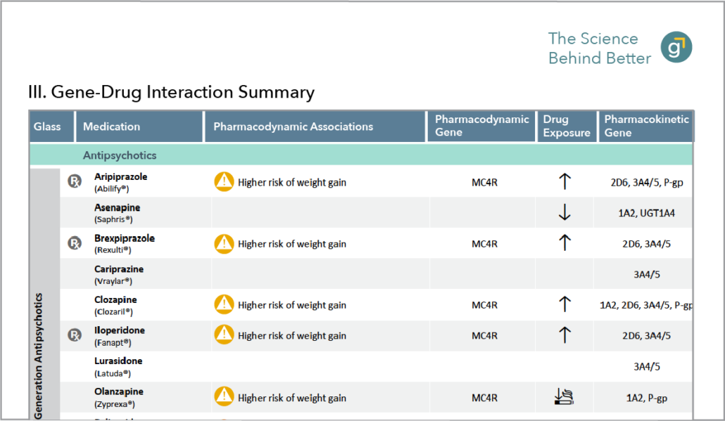 Genomind® sample pharmacogenetic test screengrab III. Gene-Drug Interaction Summary