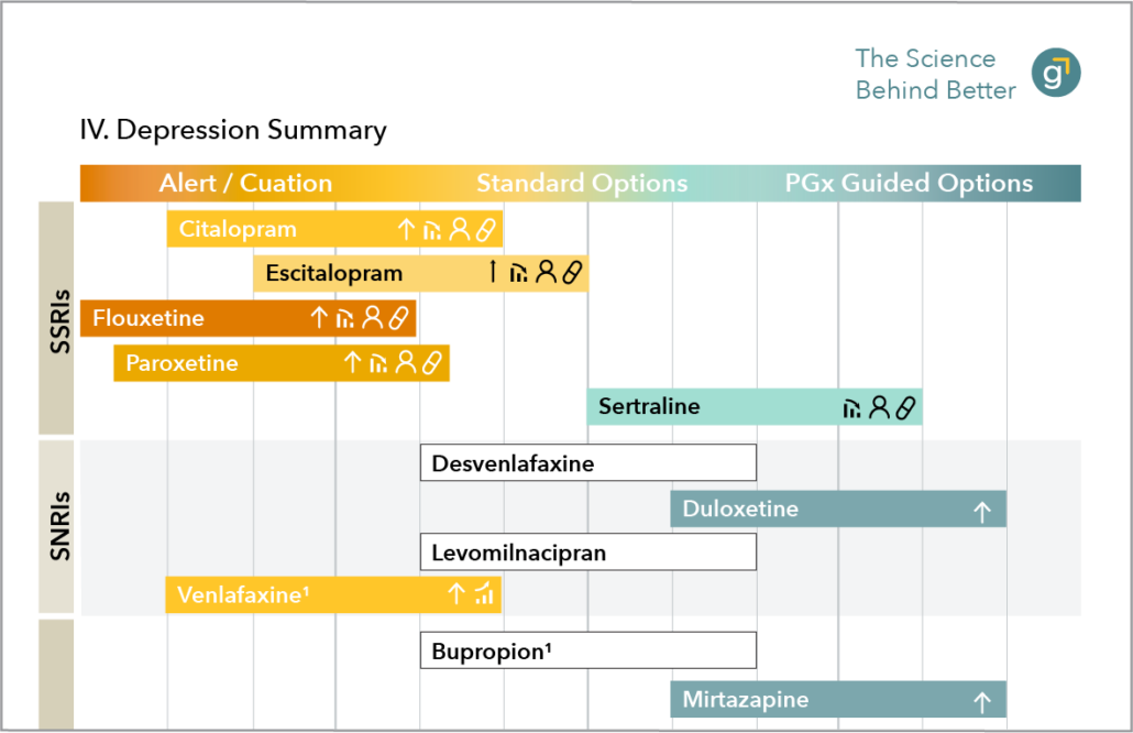 Genomind® sample pharmacogenetic test screengrab IV. Depression Summary