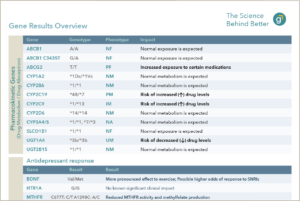 Pharmacogenetic Testing - Genomind